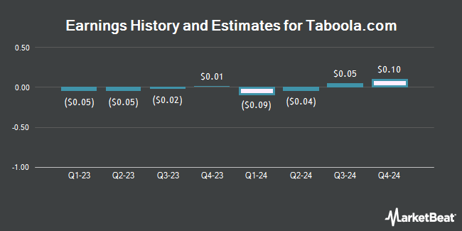 Earnings History and Estimates for Taboola.com (NASDAQ:TBLA)