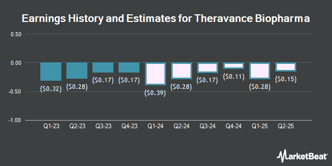 Earnings History and Estimates for Theravance Biopharma (NASDAQ:TBPH)
