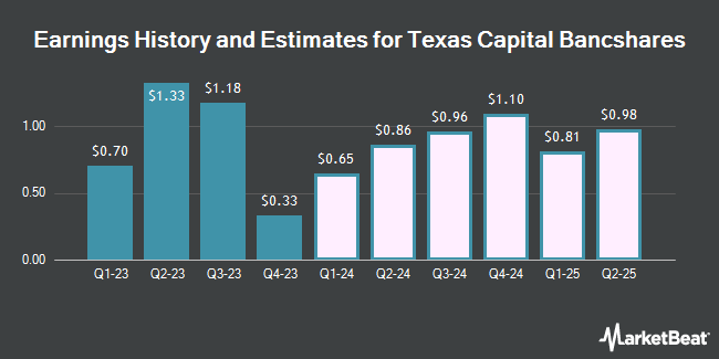 History and earnings estimates for Texas Capital Bancshares (NASDAQ: TCBI)