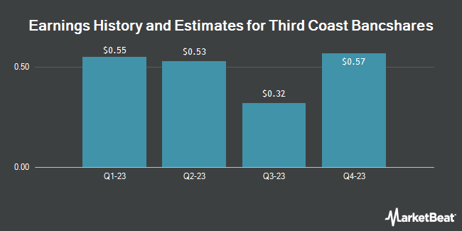 Earnings History and Estimates for Third Coast Bancshares (NASDAQ:TCBX)