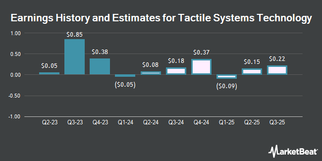 Historique et estimations des bénéfices pour la technologie des systèmes tactiles (NASDAQ : TCMD)