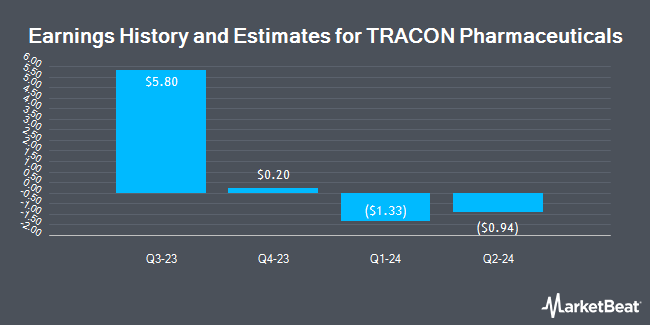 Earnings History and Estimates for TRACON Pharmaceuticals (NASDAQ:TCON)