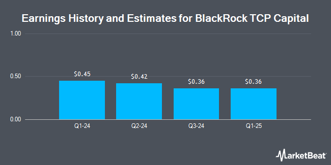 Earnings history and estimates for BlackRock TCP Capital (NASDAQ:TCPC)