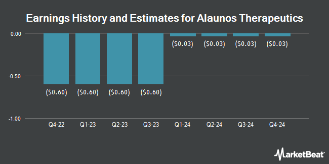 Earnings History and Estimates for Alaunos Therapeutics (NASDAQ:TCRT)