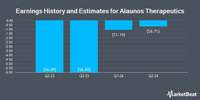 Earnings History and Estimates for Alaunos Therapeutics (NASDAQ:TCRT)