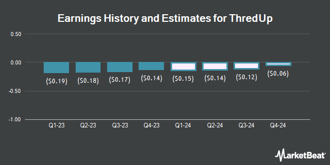 Earnings History and Estimates for ThredUp (NASDAQ:TDUP)