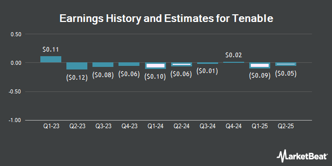 Earnings History and Estimates for Tenable (NASDAQ:TENB)