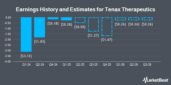 Earnings History and Estimates for Tenax Therapeutics (NASDAQ:TENX)