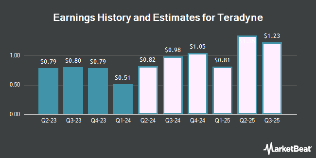 Earnings History and Estimates for Teradyne (NASDAQ:TER)