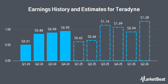 Earnings History and Estimates for Teradyne (NASDAQ:TER)