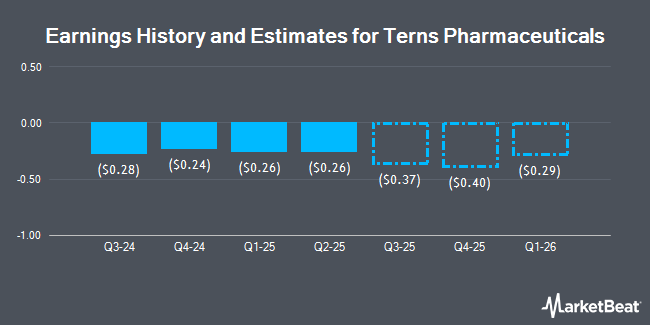Earnings History and Estimates for Terns Pharmaceuticals (NASDAQ:TERN)