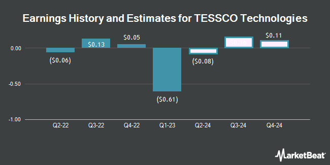 Earnings History and Estimates for TESSCO Technologies (NASDAQ:TESS)