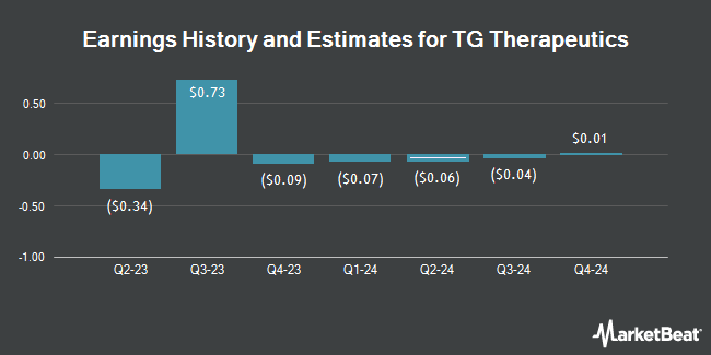 Earnings History and Estimates for TG Therapeutics (NASDAQ:TGTX)