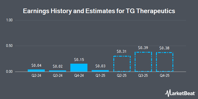 Earnings History and Estimates for TG Therapeutics (NASDAQ:TGTX)