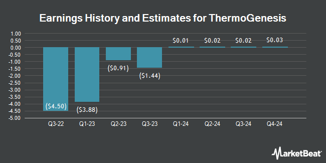 Earnings History and Estimates for ThermoGenesis (NASDAQ:THMO)