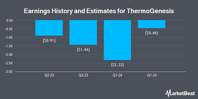 Earnings History and Estimates for ThermoGenesis (NASDAQ:THMO)