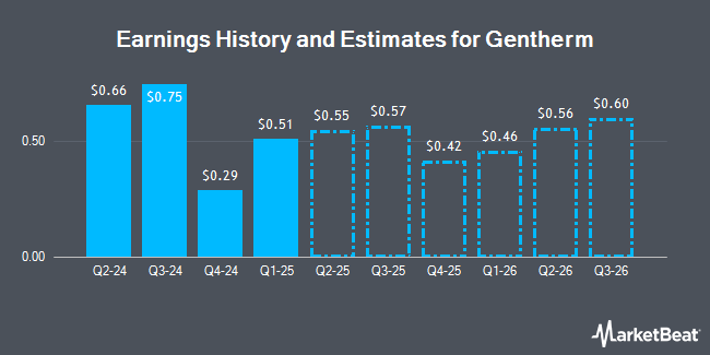 Earnings History and Estimates for Gentherm (NASDAQ:THRM)