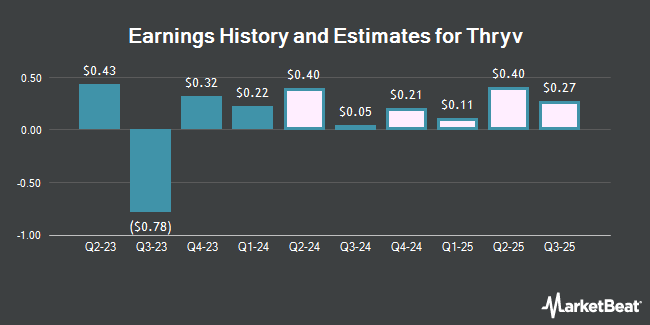 Earnings History and Estimates for Thryv (NASDAQ:THRY)