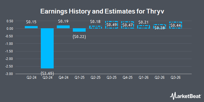 Earnings History and Estimates for Thryv (NASDAQ:THRY)