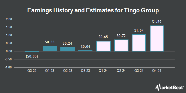 Earnings History and Estimates for Tingo Group (NASDAQ:TIO)