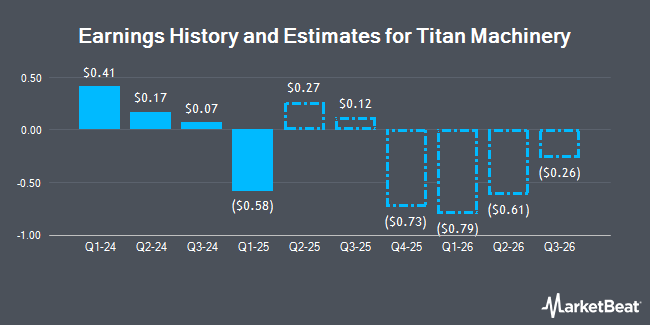 Earnings History and Estimates for Titan Machinery (NASDAQ:TITN)