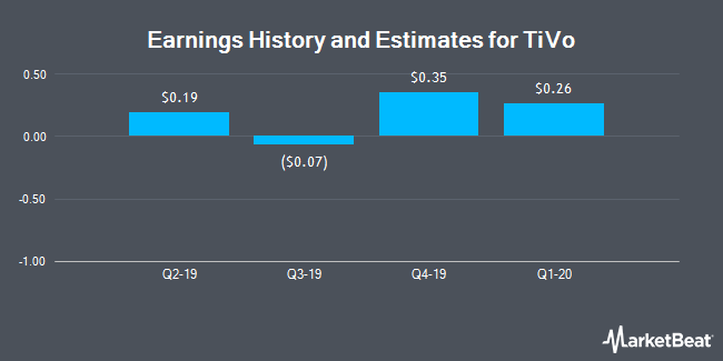 Earnings History and Estimates for TiVo (NASDAQ:TIVO)