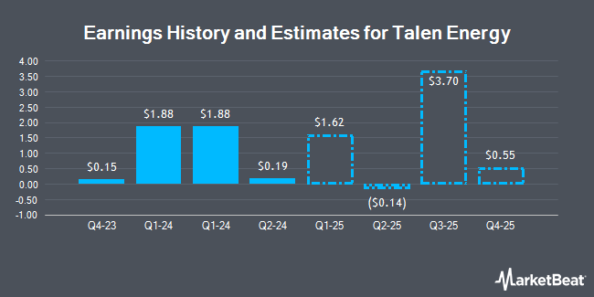 Earnings History and Estimates for Talen Energy (NASDAQ:TLN)