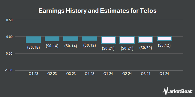 Earnings History and Estimates for Telos (NASDAQ:TLS)