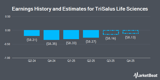 Earnings History and Estimates for TriSalus Life Sciences (NASDAQ:TLSI)