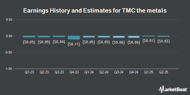 Earnings History and Estimates for TMC the metals (NASDAQ:TMC)