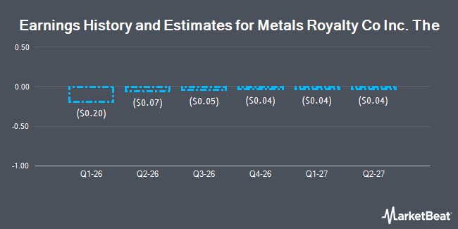 Earnings History and Estimates for Metals Royalty Co Inc. The (NASDAQ:TMCR)