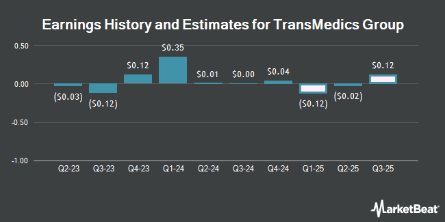 Earnings History and Estimates for TransMedics Group (NASDAQ:TMDX)