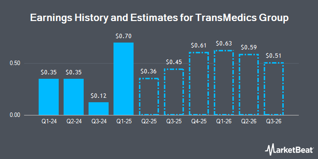 Earnings History and Estimates for TransMedics Group (NASDAQ:TMDX)