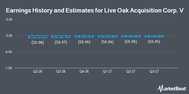 Earnings History and Estimates for Live Oak Acquisition Corp. V (NASDAQ:TMS)