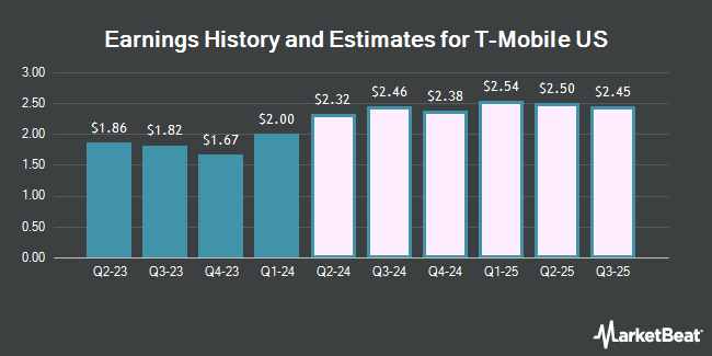 Earnings History and Estimates for T-Mobile US (NASDAQ:TMUS)