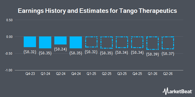 Earnings History and Estimates for Tango Therapeutics (NASDAQ:TNGX)