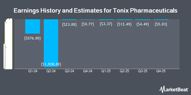 Earnings History and Estimates for Tonix Pharmaceuticals (NASDAQ:TNXP)