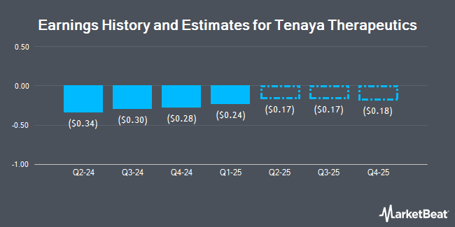 Earnings History and Estimates for Tenaya Therapeutics (NASDAQ:TNYA)