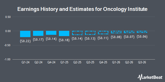 Earnings History and Estimates for Oncology Institute (NASDAQ:TOI)