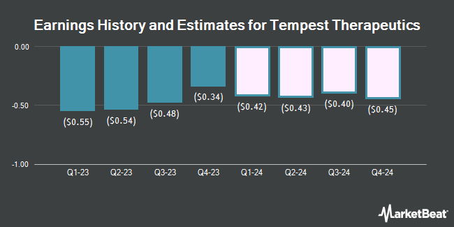 Earnings History and Estimates for Tempest Therapeutics (NASDAQ:TPST)