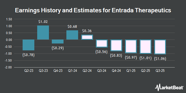 Earnings History and Estimates for Entrada Therapeutics (NASDAQ:TRDA)