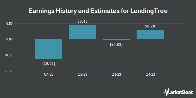 Earnings history and estimates for LendingTree (NASDAQ:TREE)