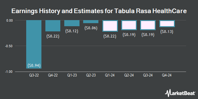 Earnings History and Estimates for Tabula Rasa HealthCare (NASDAQ:TRHC)
