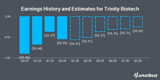 Earnings History and Estimates for Trinity Biotech (NASDAQ:TRIB)