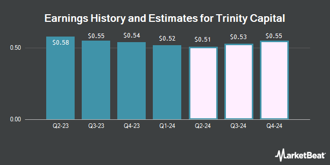 Earnings History and Estimates for Trinity Capital (NASDAQ:TRIN)