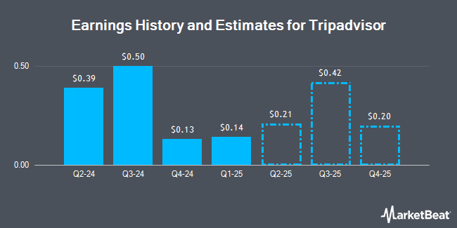 Earnings History and Estimates for Tripadvisor (NASDAQ:TRIP)