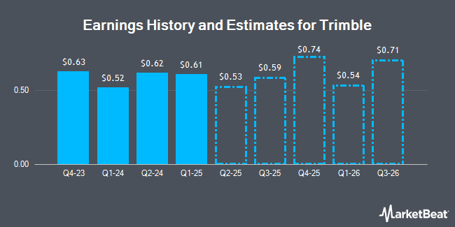 Earnings History and Estimates for Trimble (NASDAQ:TRMB)