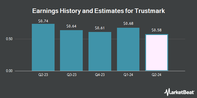 Revenue history and estimates for Trustmark (NASDAQ: TRMK)
