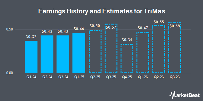 Earnings History and Estimates for TriMas (NASDAQ:TRS)