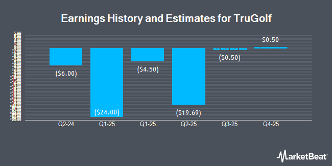 Earnings History and Estimates for TruGolf (NASDAQ:TRUG)